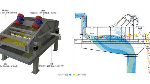脱水筛技术参数规格、工作原理及图片大全