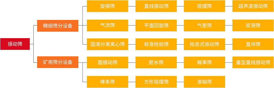 振动筛和旋振筛、摇摆筛、直排筛、直线筛区别